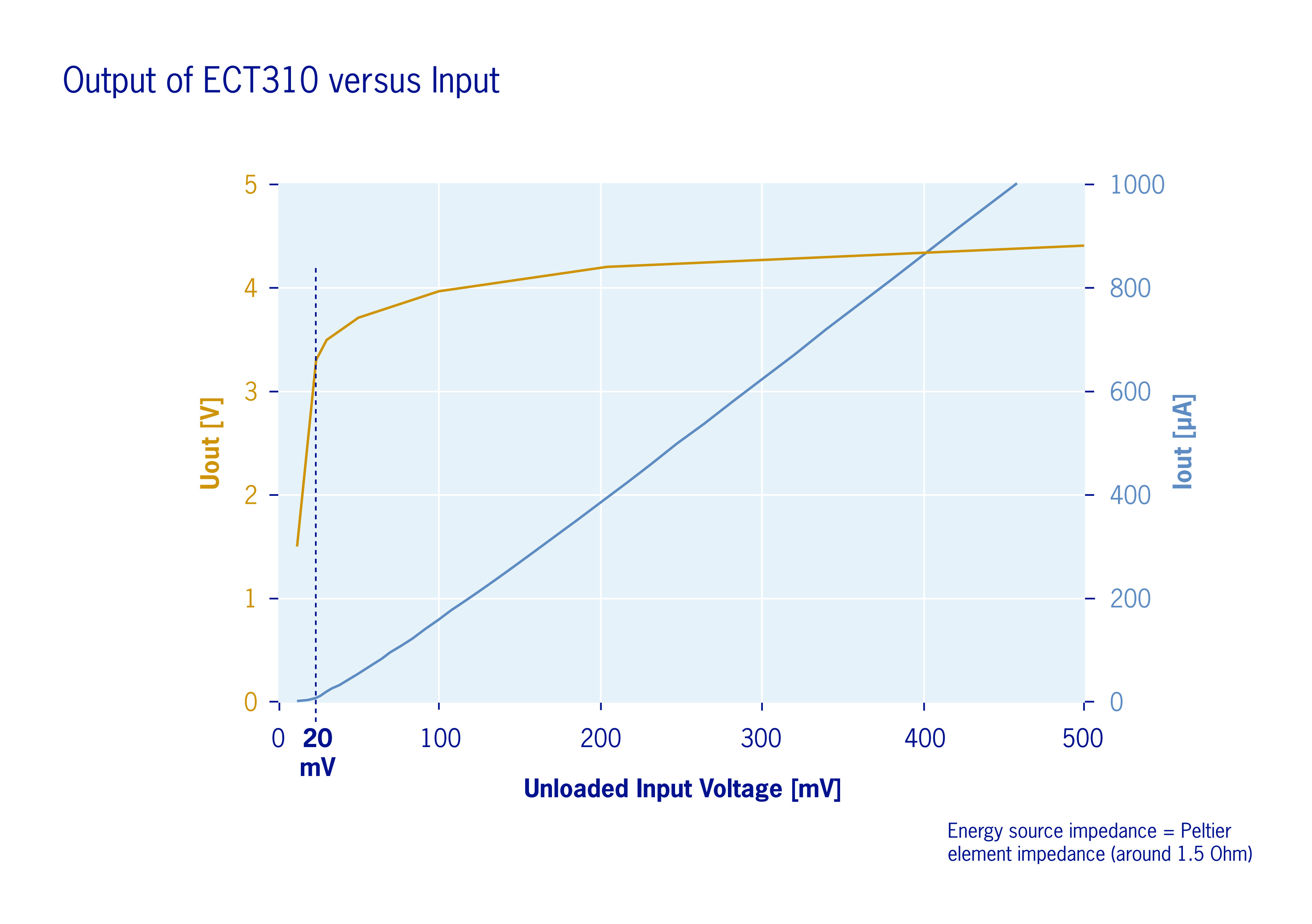 Figure 2: The ECT 310 provides ‘free’ energy through harvesting temperature differences